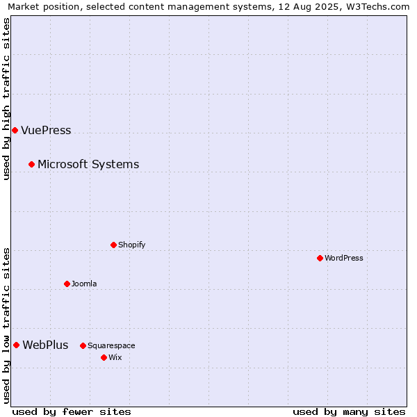 Market position of Microsoft Systems vs. WebPlus vs. VuePress