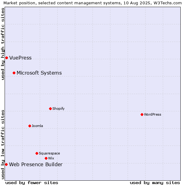 Market position of Microsoft Systems vs. VuePress vs. Web Presence Builder