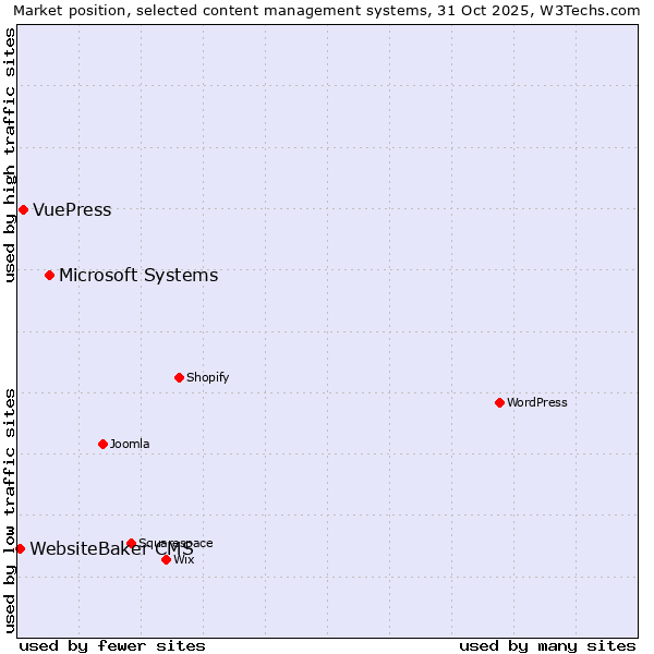 Market position of Microsoft Systems vs. VuePress vs. WebsiteBaker CMS