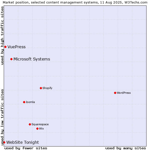Market position of Microsoft Systems vs. VuePress vs. WebSite Tonight