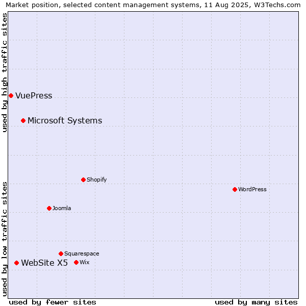 Market position of Microsoft Systems vs. WebSite X5 vs. VuePress