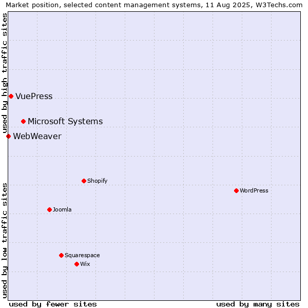 Market position of Microsoft Systems vs. VuePress vs. WebWeaver