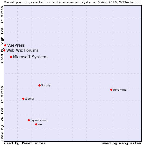 Market position of Microsoft Systems vs. VuePress vs. Web Wiz Forums