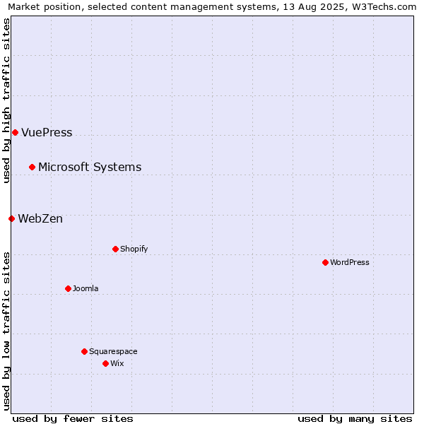 Market position of Microsoft Systems vs. VuePress vs. WebZen
