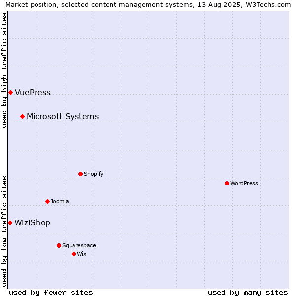 Market position of Microsoft Systems vs. VuePress vs. WiziShop