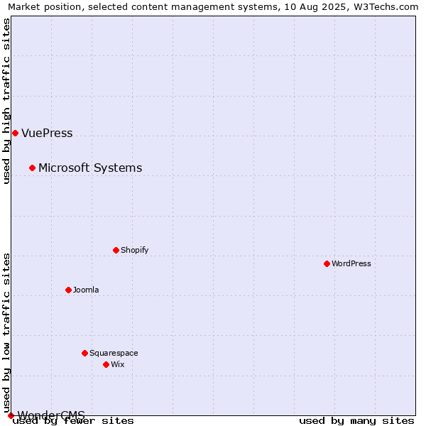 Market position of Microsoft Systems vs. VuePress vs. WonderCMS