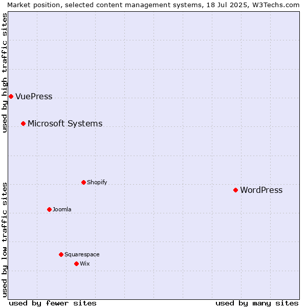 Market position of WordPress vs. Microsoft Systems vs. VuePress