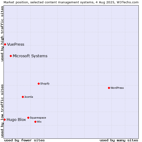 Market position of Microsoft Systems vs. VuePress vs. Hugo Blox