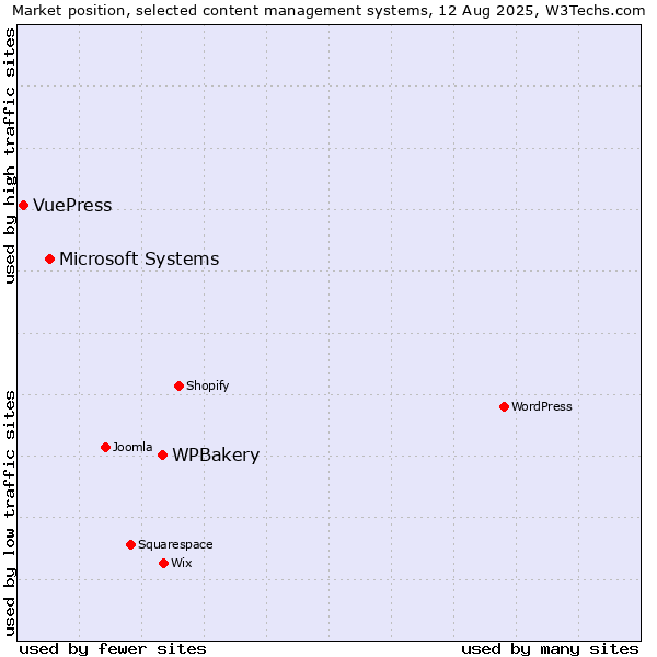 Market position of WPBakery vs. Microsoft Systems vs. VuePress