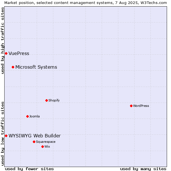 Market position of Microsoft Systems vs. WYSIWYG Web Builder vs. VuePress