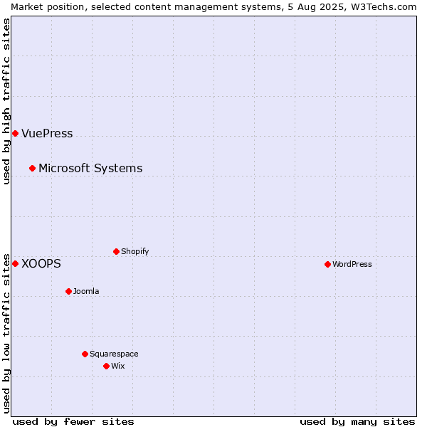 Market position of Microsoft Systems vs. XOOPS vs. VuePress
