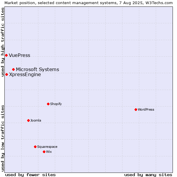 Market position of Microsoft Systems vs. XpressEngine vs. VuePress