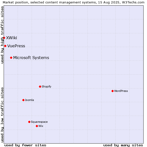 Market position of Microsoft Systems vs. VuePress vs. XWiki
