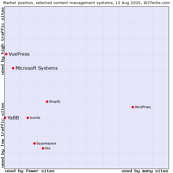 Market position of Microsoft Systems vs. VuePress vs. YaBB