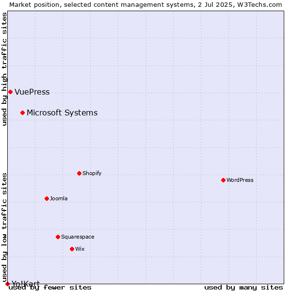 Market position of Microsoft Systems vs. VuePress vs. Yo!Kart