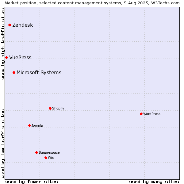 Market position of Microsoft Systems vs. Zendesk vs. VuePress