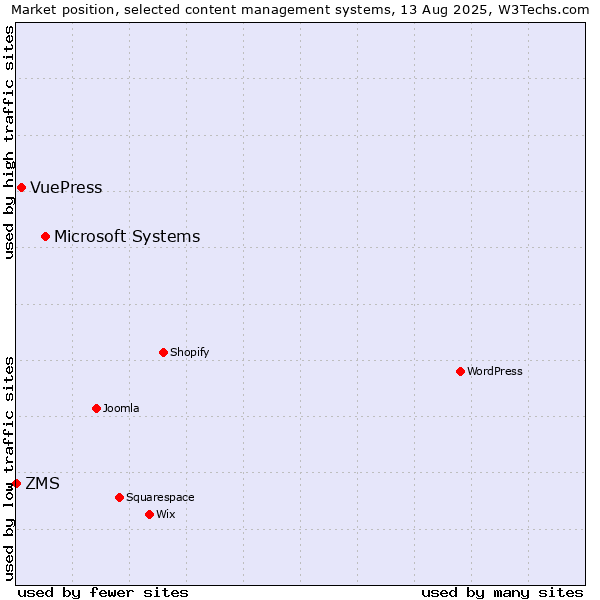 Market position of Microsoft Systems vs. VuePress vs. ZMS