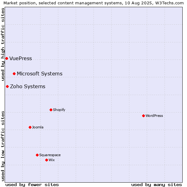 Market position of Microsoft Systems vs. Zoho Systems vs. VuePress