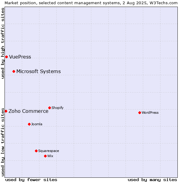 Market position of Microsoft Systems vs. VuePress vs. Zoho Commerce
