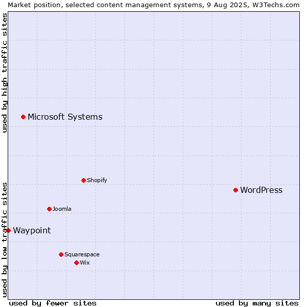 Market position of WordPress vs. Microsoft Systems vs. Waypoint