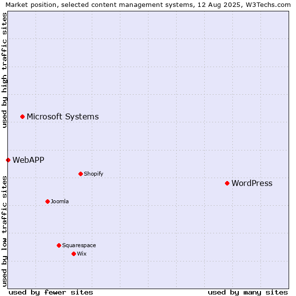 Market position of WordPress vs. Microsoft Systems vs. WebAPP