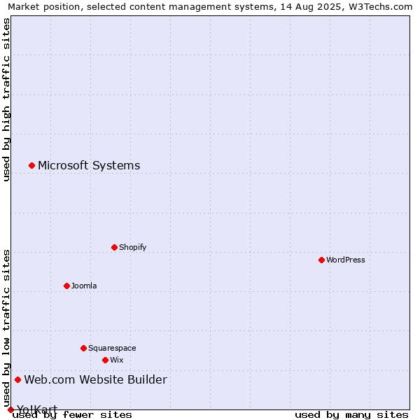 Market position of Microsoft Systems vs. Web.com Website Builder vs. Yo!Kart