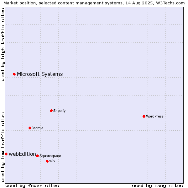 Market position of Microsoft Systems vs. webEdition