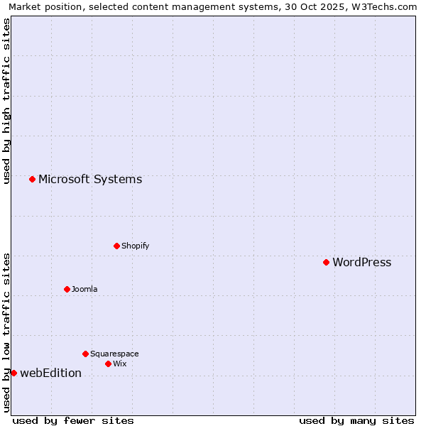 Market position of WordPress vs. Microsoft Systems vs. webEdition