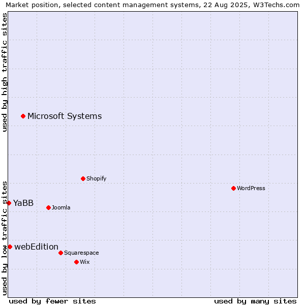Market position of Microsoft Systems vs. webEdition vs. YaBB