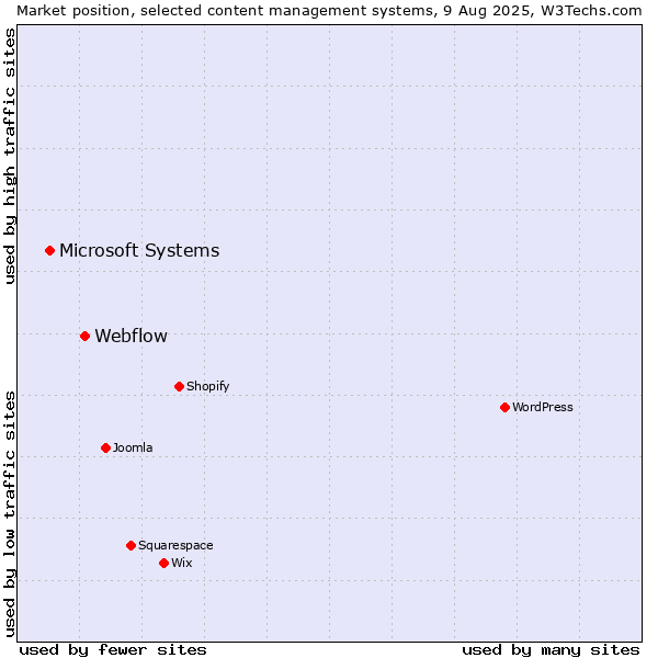 Market position of Webflow vs. Microsoft Systems