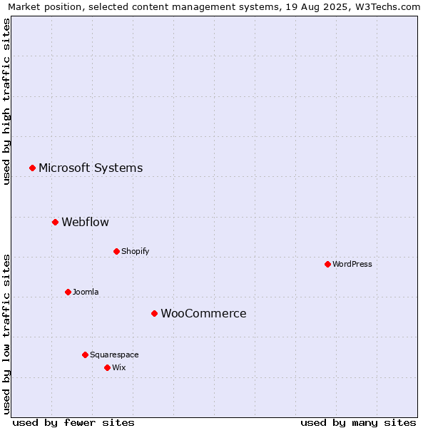 Market position of WooCommerce vs. Webflow vs. Microsoft Systems