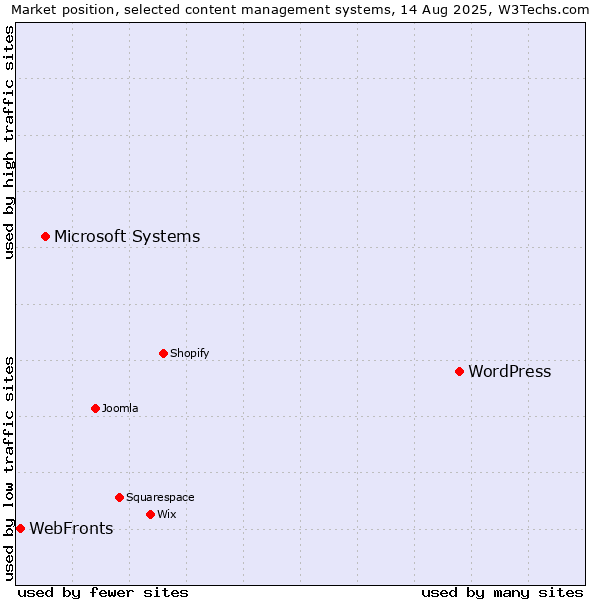 Market position of WordPress vs. Microsoft Systems vs. WebFronts