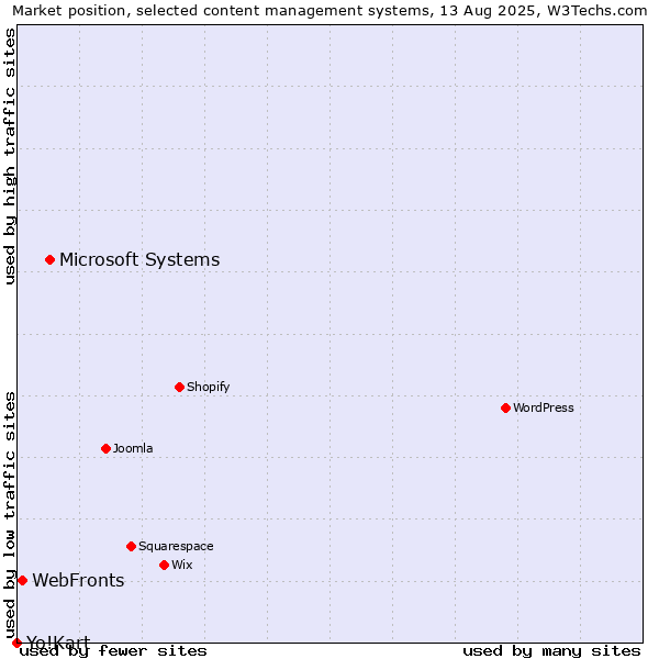 Market position of Microsoft Systems vs. WebFronts vs. Yo!Kart