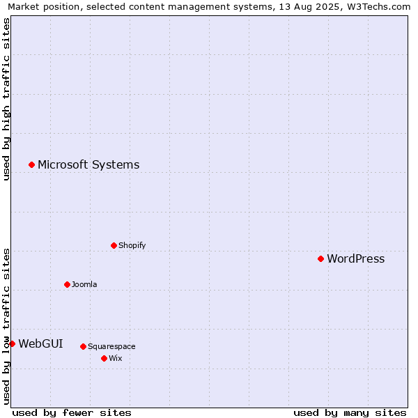 Market position of WordPress vs. Microsoft Systems vs. WebGUI