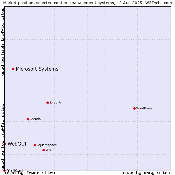 Market position of Microsoft Systems vs. WebGUI vs. Yo!Kart
