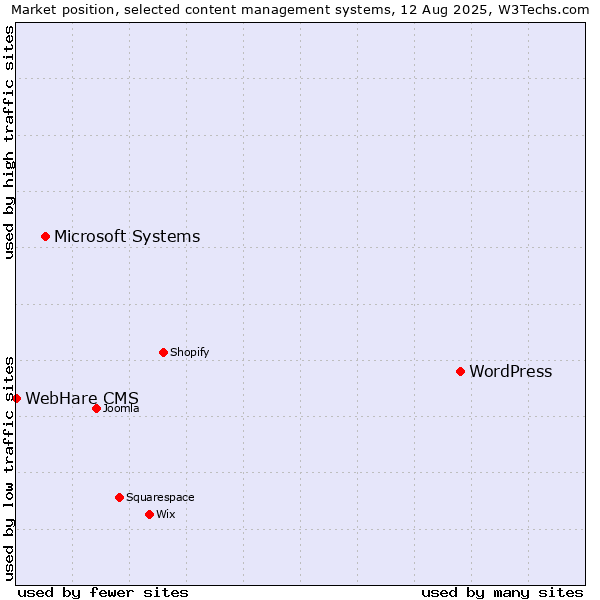 Market position of WordPress vs. Microsoft Systems vs. WebHare CMS