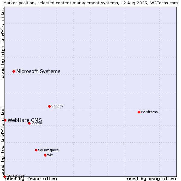 Market position of Microsoft Systems vs. WebHare CMS vs. Yo!Kart