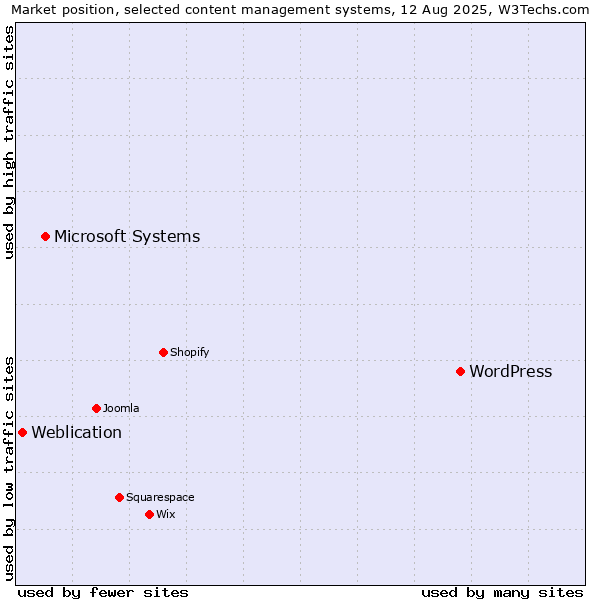 Market position of WordPress vs. Microsoft Systems vs. Weblication