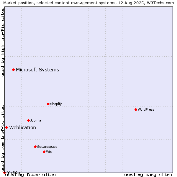 Market position of Microsoft Systems vs. Weblication vs. Yo!Kart