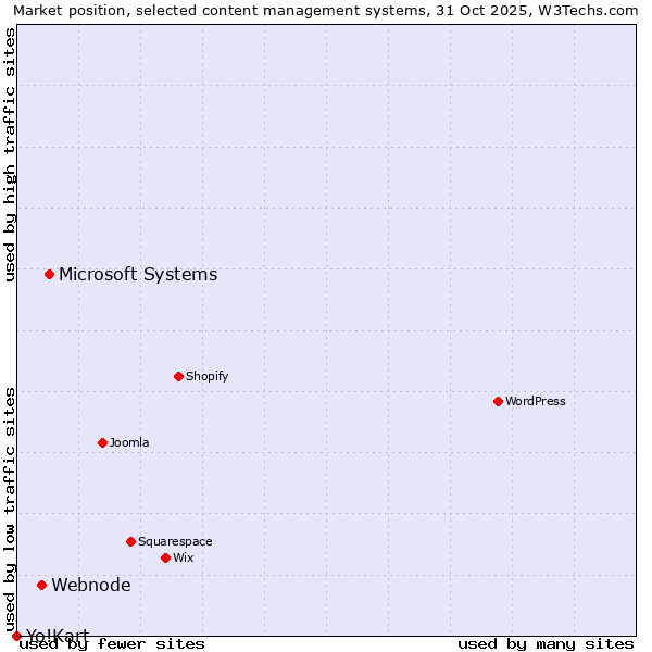 Market position of Microsoft Systems vs. Webnode vs. Yo!Kart