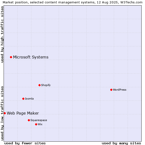 Market position of Microsoft Systems vs. Web Page Maker