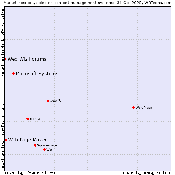 Market position of Microsoft Systems vs. Web Page Maker vs. Web Wiz Forums