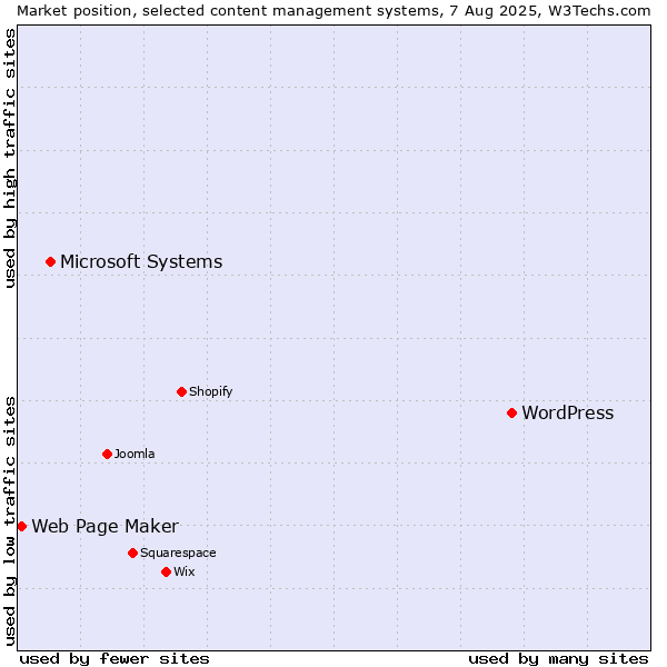 Market position of WordPress vs. Microsoft Systems vs. Web Page Maker