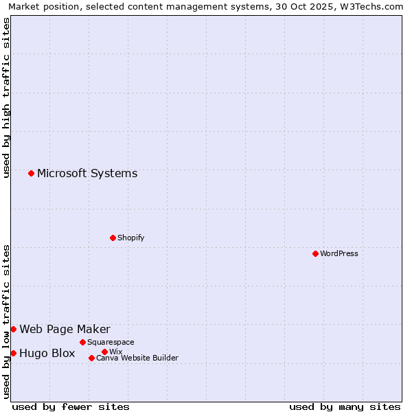 Market position of Microsoft Systems vs. Web Page Maker vs. Hugo Blox