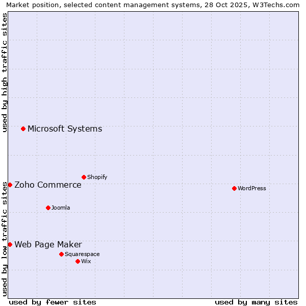 Market position of Microsoft Systems vs. Zoho Commerce vs. Web Page Maker