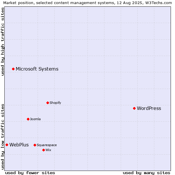 Market position of WordPress vs. Microsoft Systems vs. WebPlus