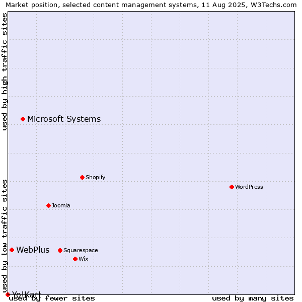 Market position of Microsoft Systems vs. WebPlus vs. Yo!Kart