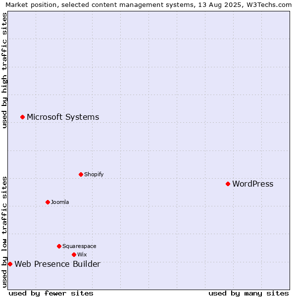 Market position of WordPress vs. Microsoft Systems vs. Web Presence Builder
