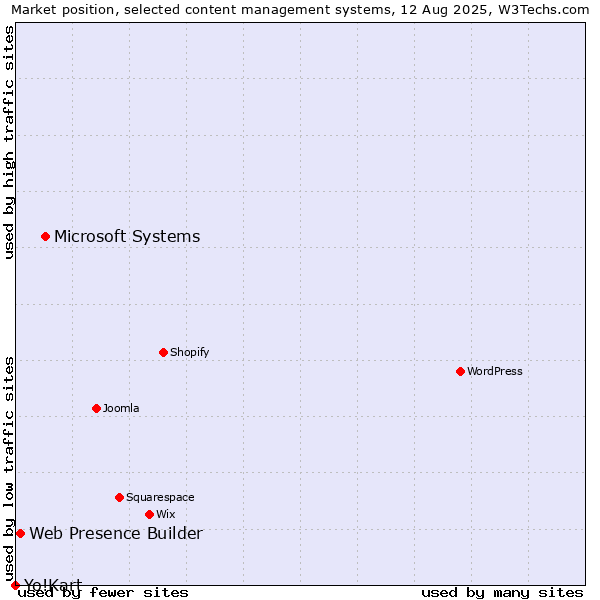 Market position of Microsoft Systems vs. Web Presence Builder vs. Yo!Kart
