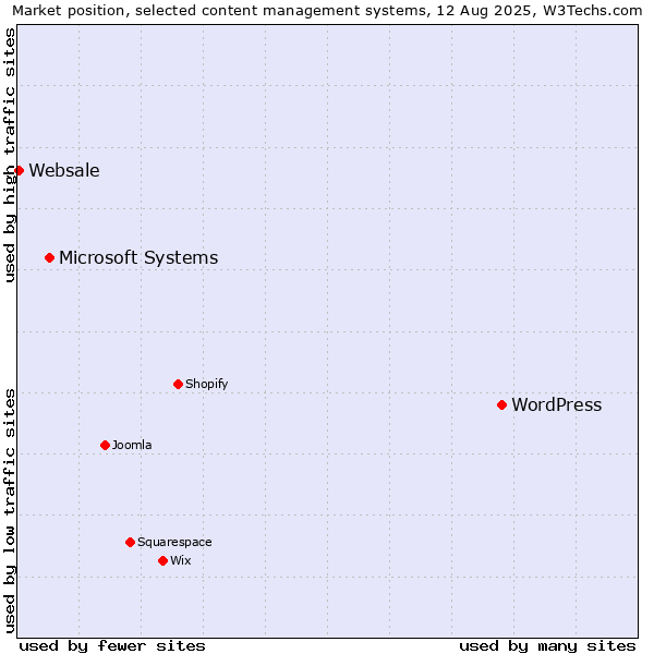 Market position of WordPress vs. Microsoft Systems vs. Websale